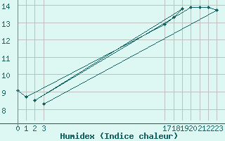 Courbe de l'humidex pour Bruxelles (Be)