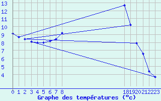 Courbe de tempratures pour Meppen