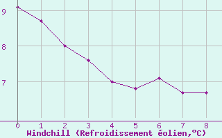 Courbe du refroidissement olien pour Badger, Nfld