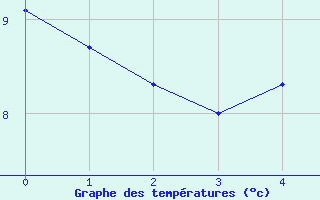 Courbe de tempratures pour Naven