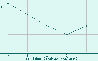 Courbe de l'humidex pour Naven