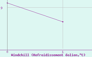 Courbe du refroidissement olien pour Puimisson (34)