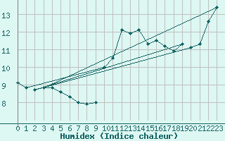 Courbe de l'humidex pour Nevers (58)