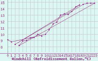 Courbe du refroidissement olien pour Hestrud (59)