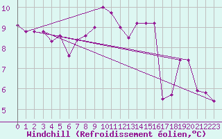 Courbe du refroidissement olien pour Bourg-Saint-Andol (07)