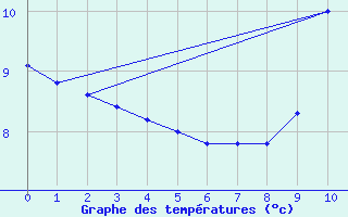 Courbe de tempratures pour Grezes (43)