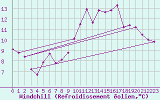 Courbe du refroidissement olien pour La Chapelle-Montreuil (86)