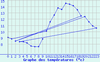 Courbe de tempratures pour Landivisiau (29)