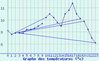 Courbe de tempratures pour Ustka
