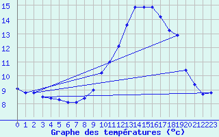 Courbe de tempratures pour Neuchatel (Sw)