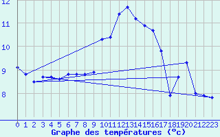 Courbe de tempratures pour Xonrupt-Longemer (88)