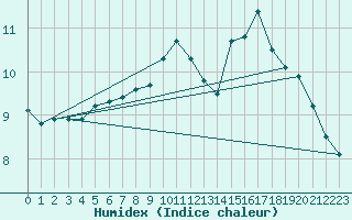 Courbe de l'humidex pour Ustka