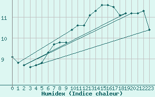 Courbe de l'humidex pour Nideggen-Schmidt