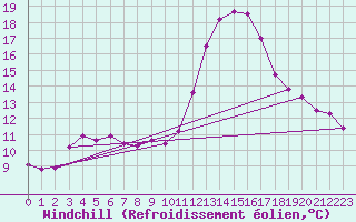 Courbe du refroidissement olien pour Lyon - Bron (69)