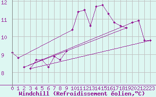 Courbe du refroidissement olien pour Charmant (16)