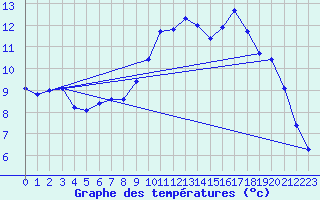 Courbe de tempratures pour Angliers (17)