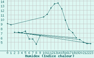 Courbe de l'humidex pour Santa Susana