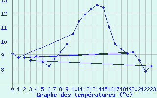 Courbe de tempratures pour Cabauw Tower