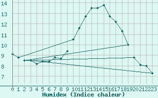 Courbe de l'humidex pour Guadalajara