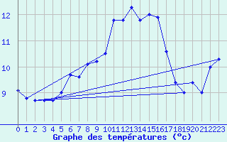 Courbe de tempratures pour Camborne