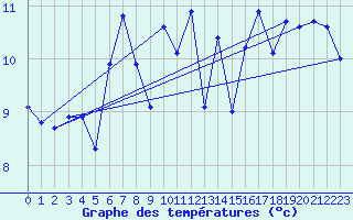 Courbe de tempratures pour Angliers (17)