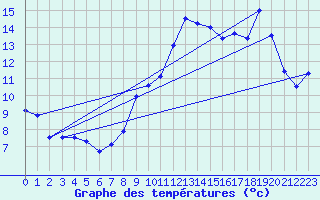 Courbe de tempratures pour Randan (63)