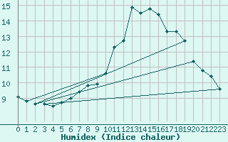 Courbe de l'humidex pour Belfort-Dorans (90)