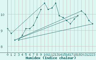 Courbe de l'humidex pour Herstmonceux (UK)