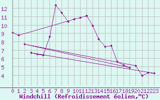 Courbe du refroidissement olien pour Saint-Paul-lez-Durance (13)