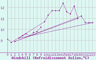 Courbe du refroidissement olien pour Neufchtel-Hardelot (62)