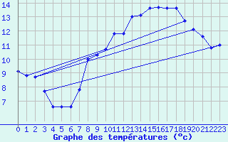 Courbe de tempratures pour Great Dun Fell