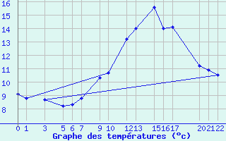 Courbe de tempratures pour Puerto de Leitariegos