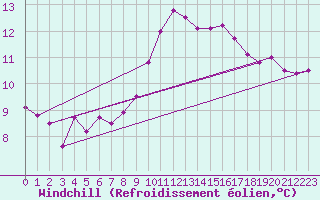 Courbe du refroidissement olien pour Arles (13)