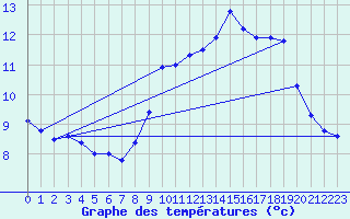 Courbe de tempratures pour Le Hohwald (67)