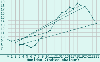 Courbe de l'humidex pour Orly (91)