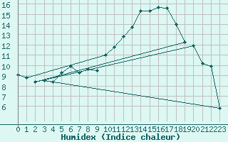 Courbe de l'humidex pour Les crins - Nivose (38)