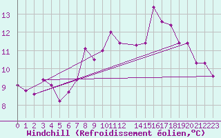 Courbe du refroidissement olien pour Dagali