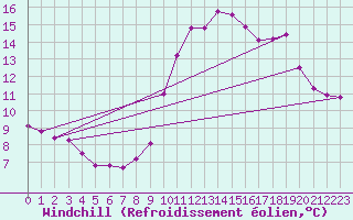 Courbe du refroidissement olien pour Saverdun (09)