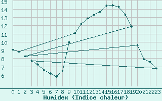 Courbe de l'humidex pour Estoher (66)