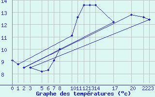 Courbe de tempratures pour Sattel-Aegeri (Sw)