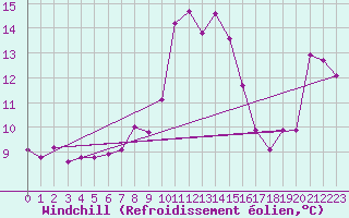 Courbe du refroidissement olien pour Marienberg