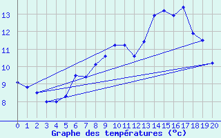 Courbe de tempratures pour Fet I Eidfjord