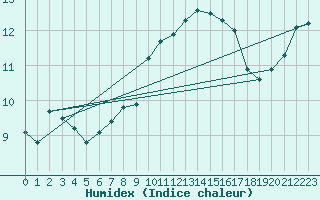Courbe de l'humidex pour Stavoren Aws