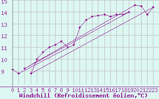 Courbe du refroidissement olien pour Artern