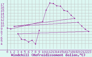 Courbe du refroidissement olien pour Mlaga Aeropuerto