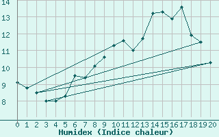 Courbe de l'humidex pour Fet I Eidfjord