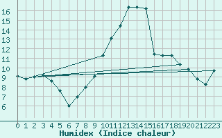 Courbe de l'humidex pour Aberporth