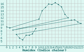 Courbe de l'humidex pour Aubenas - Lanas (07)