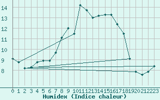 Courbe de l'humidex pour Herstmonceux (UK)