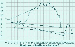 Courbe de l'humidex pour Ibiza (Esp)